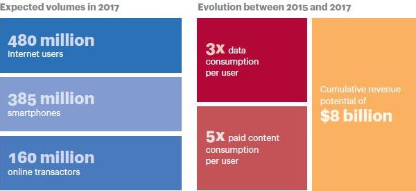 A.T. Kearney - Indian Telco Market